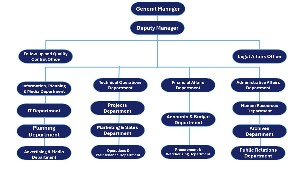 Organizational structure